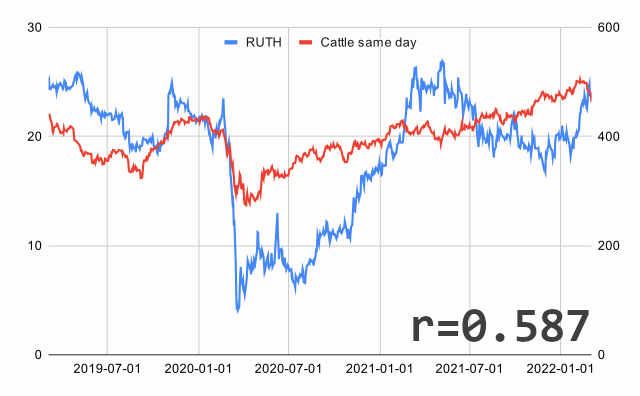 RUTH vs. S&P GSCI Live Cattle, same day vs. 7, 14, 28, 56 days offset